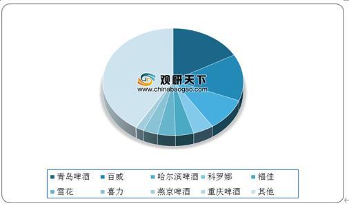 2020年6月中国啤酒行业销量增长明显 龙头企业线上市占率保持领先