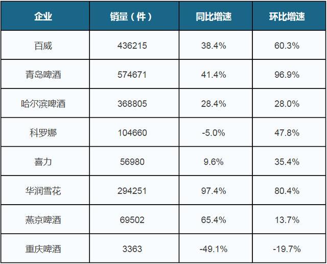 2020年6月中国啤酒行业销量增长明显 龙头企业线上市占率保持领先