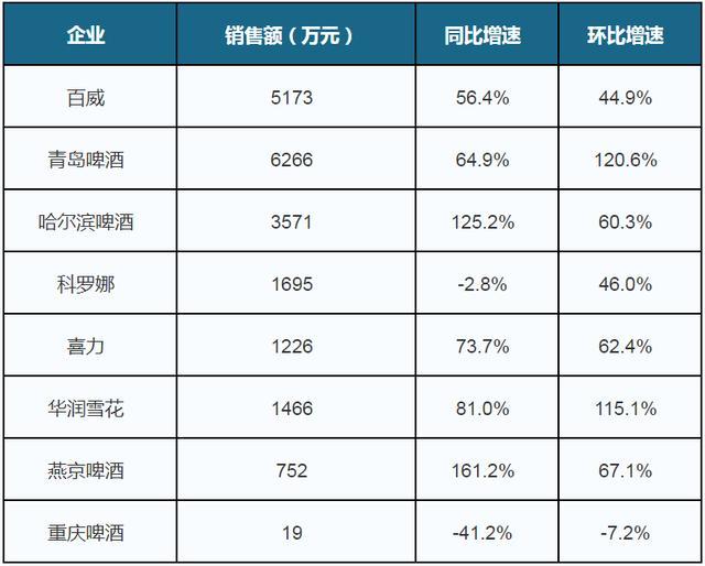 2020年6月中国啤酒行业销量增长明显 龙头企业线上市占率保持领先