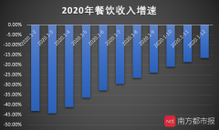 2020餐饮红黑榜：瑞幸财务造假退市，西贝收茶水费被罚