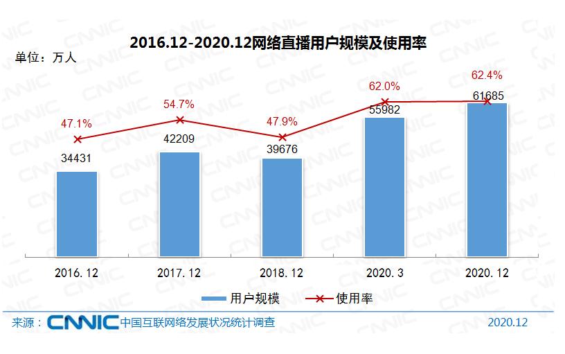 线上消费爆火，中国电商直播用户近4亿人