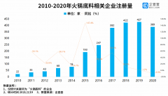 我国共2013家火锅底料相关企业，重庆最多