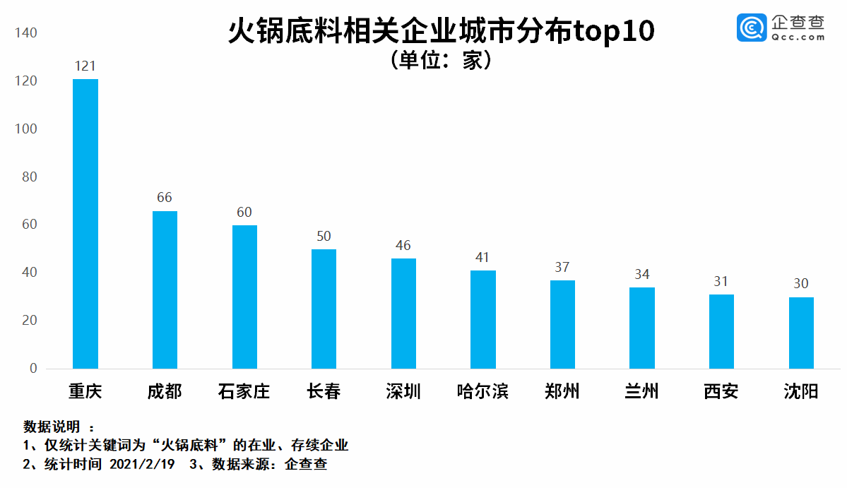 我国共2013家火锅底料相关企业，重庆最多