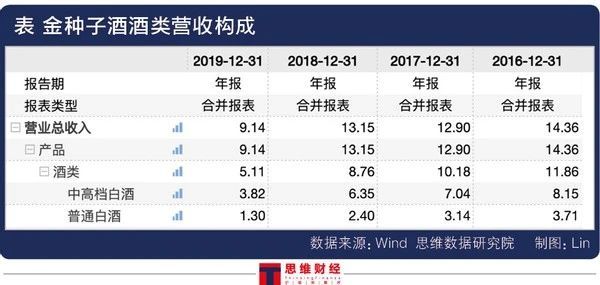 金种子酒靠“卖地”扭亏为盈背后