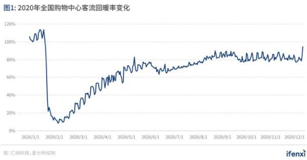 从客流统计到营销赋能,Re-ID加速实体商业数字化转型