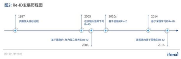 从客流统计到营销赋能,Re-ID加速实体商业数字化转型