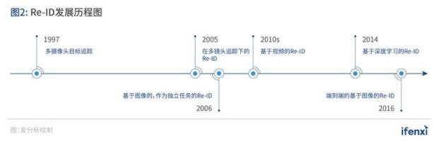 从客流统计到营销赋能，Re-ID加速实体商业数字化转型