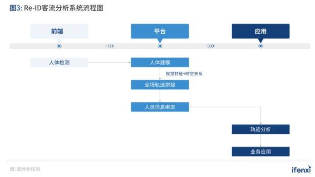从客流统计到营销赋能,Re-ID加速实体商业数字化转型