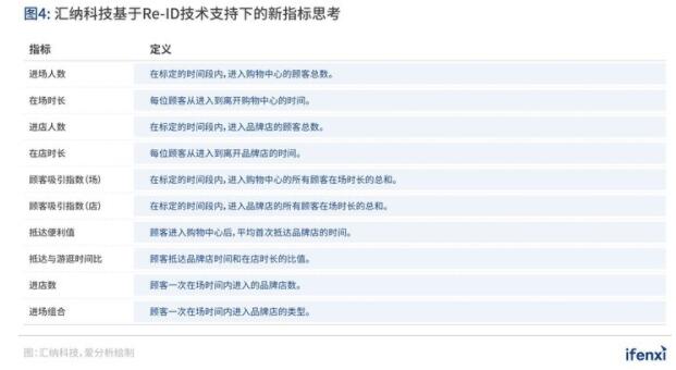 从客流统计到营销赋能,Re-ID加速实体商业数字化转型