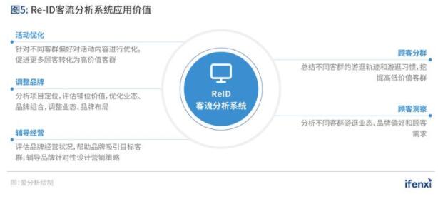 从客流统计到营销赋能,Re-ID加速实体商业数字化转型