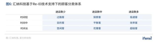 从客流统计到营销赋能,Re-ID加速实体商业数字化转型