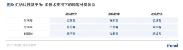 从客流统计到营销赋能，Re-ID加速实体商业数字化转型