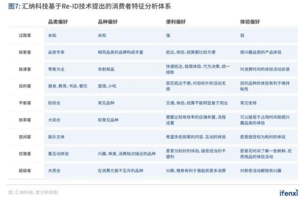 从客流统计到营销赋能,Re-ID加速实体商业数字化转型