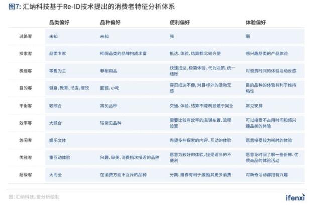 从客流统计到营销赋能，Re-ID加速实体商业数字化转型