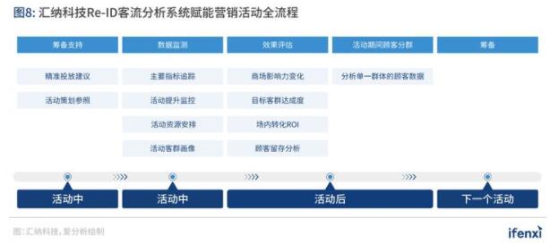 从客流统计到营销赋能,Re-ID加速实体商业数字化转型