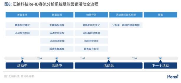 从客流统计到营销赋能，Re-ID加速实体商业数字化转型