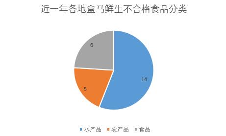 盒马鲜生食安问题频发，新零售业背腹受敌