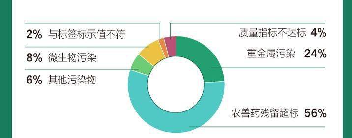 农兽药残留超标突出，电商、超市常冒出不合格品