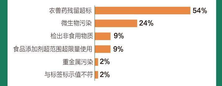 农兽药残留超标突出，电商、超市常冒出不合格品