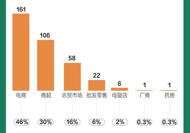 农兽药残留超标突出，电商、超市常冒出不合格品