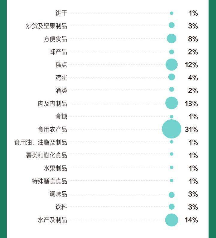 农兽药残留超标突出，电商、超市常冒出不合格品