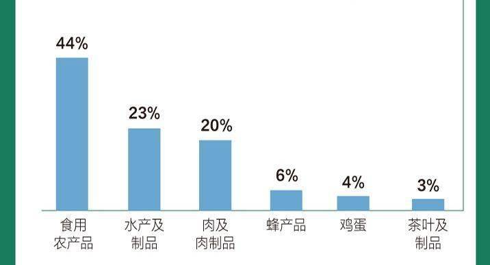 农兽药残留超标突出，电商、超市常冒出不合格品