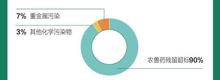农兽药残留超标突出，电商、超市常冒出不合格品