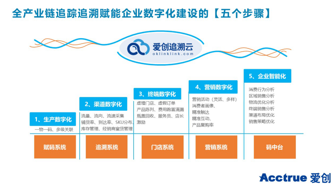 一物一码助力企业数字化转型升级，爱创科技出席第四届防伪追溯供需论坛