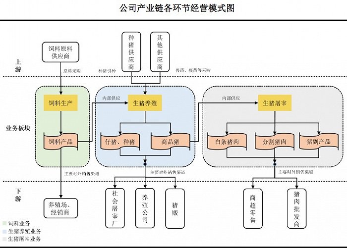 新希望、百胜、温氏股份……生猪概念股正大股份筹备上市