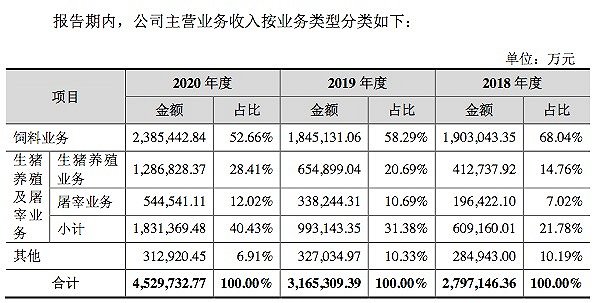 新希望、百胜、温氏股份……生猪概念股正大股份筹备上市