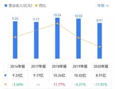 老臣衡虎文辞职，真爱美家“增利不增收”