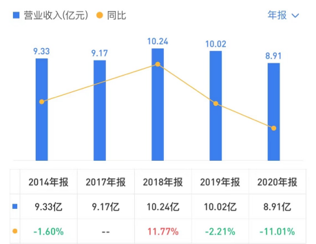 老臣衡虎文辞职,真爱美家“增利不增收”