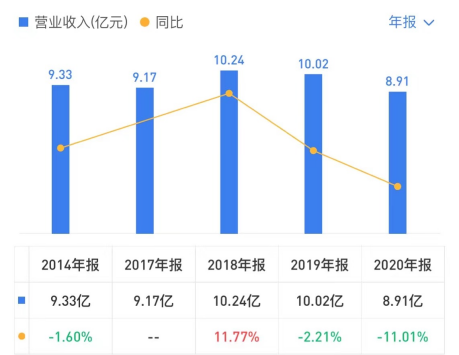 老臣衡虎文辞职，真爱美家“增利不增收”