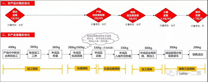 生鲜电商的今天，将是社区团购的明天