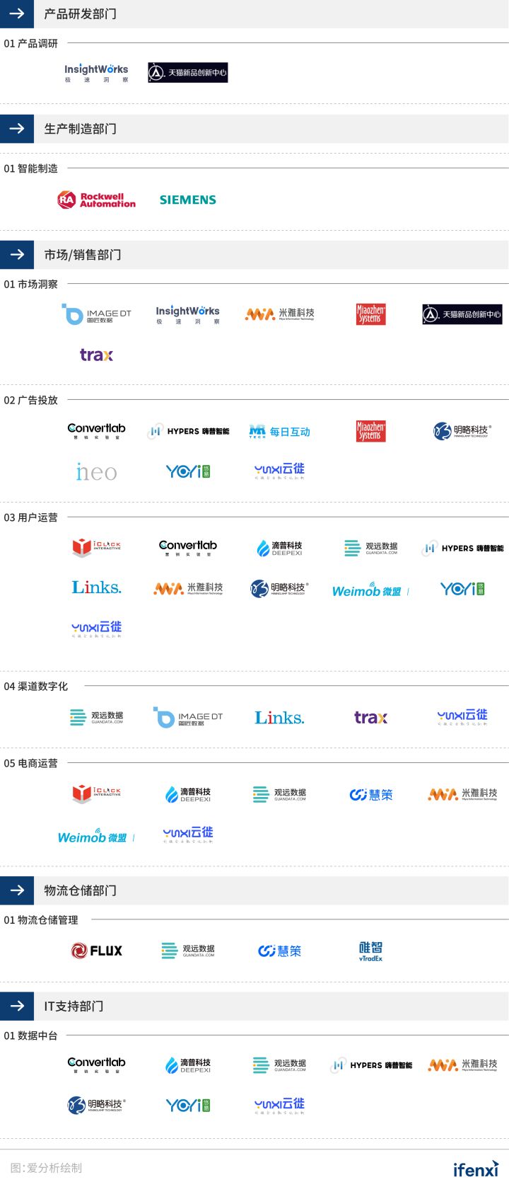 2021爱分析·快消品牌商数字化厂商全景报告