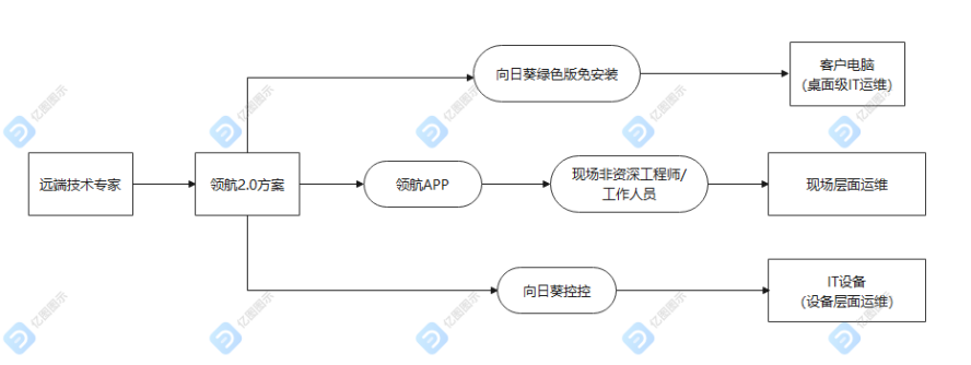 远程技术支持应用大观：对内IT支持，对外立体运维