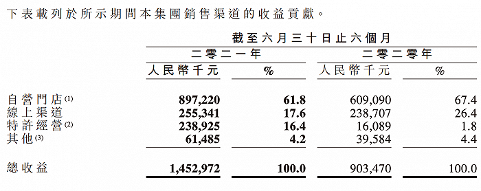 周黑鸭开放加盟对短期营收增长收效明显