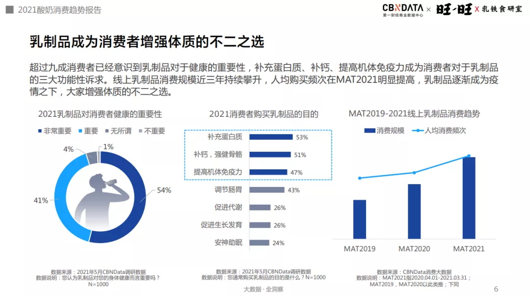 含乳铁蛋白乳品增长超300%，酸奶迎来功能、口味、场景升级|CBNData报告