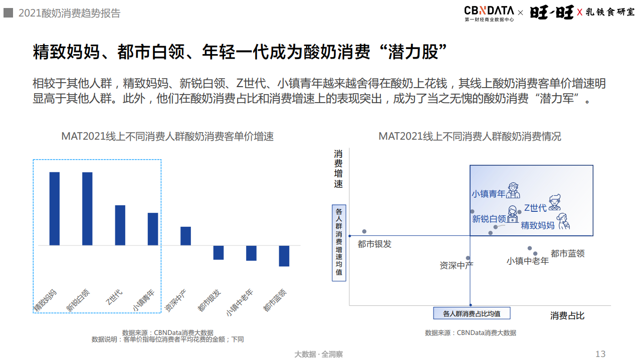 含乳铁蛋白乳品增长超300%，酸奶迎来功能、口味、场景升级|CBNData报告