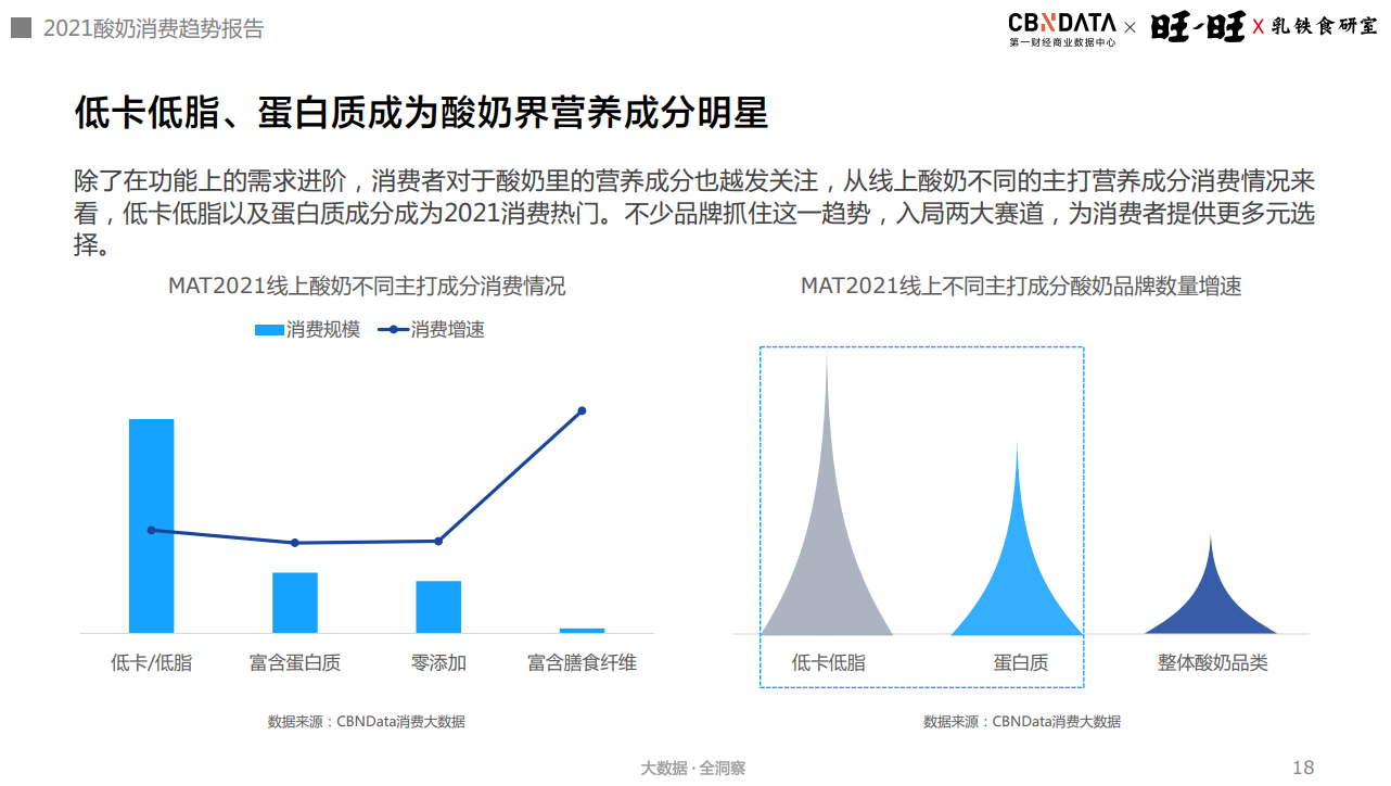 含乳铁蛋白乳品增长超300%，酸奶迎来功能、口味、场景升级|CBNData报告