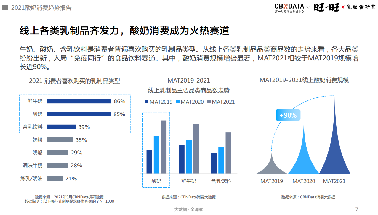 含乳铁蛋白乳品增长超300%，酸奶迎来功能、口味、场景升级|CBNData报告