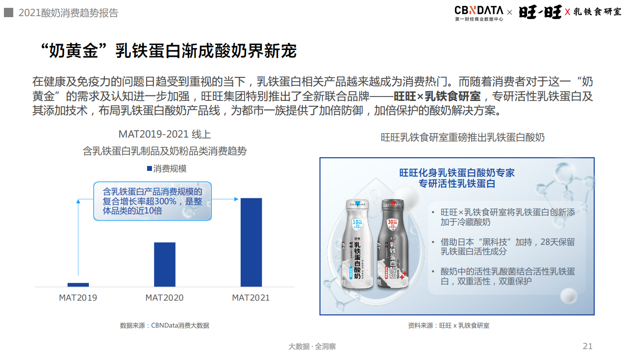 含乳铁蛋白乳品增长超300%，酸奶迎来功能、口味、场景升级|CBNData报告