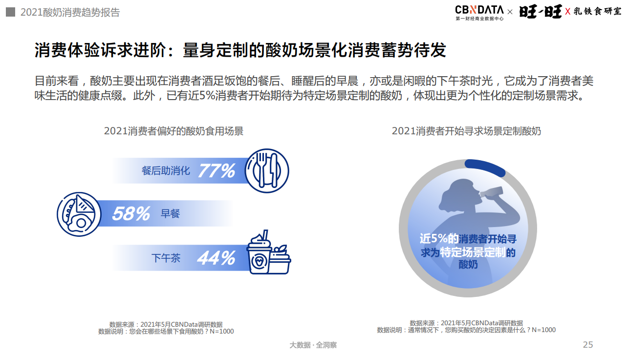 含乳铁蛋白乳品增长超300%，酸奶迎来功能、口味、场景升级|CBNData报告