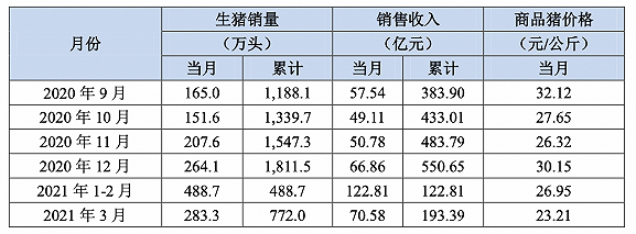 生猪行业遭遇最惨猪周期