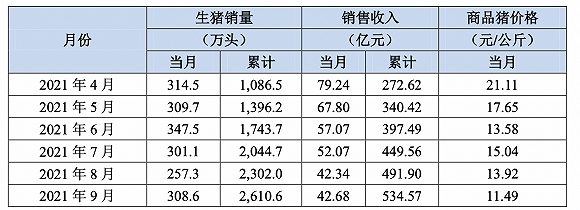 生猪行业遭遇最惨猪周期