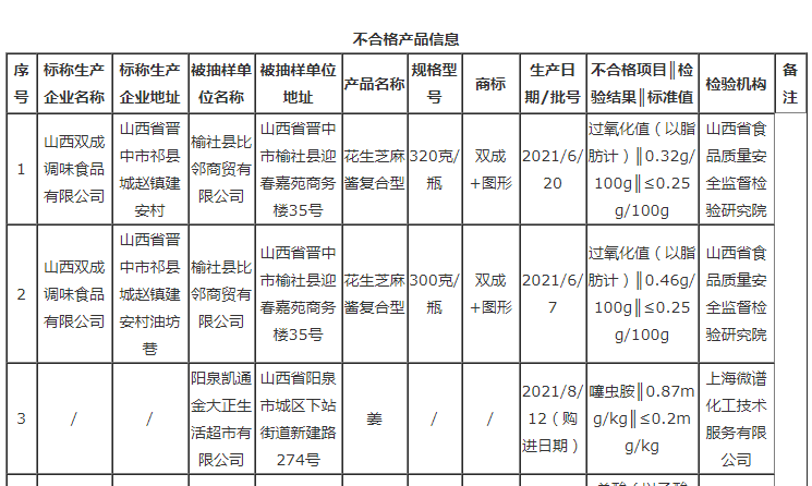 山西市监局：第30期食品安全监督抽检信息公布