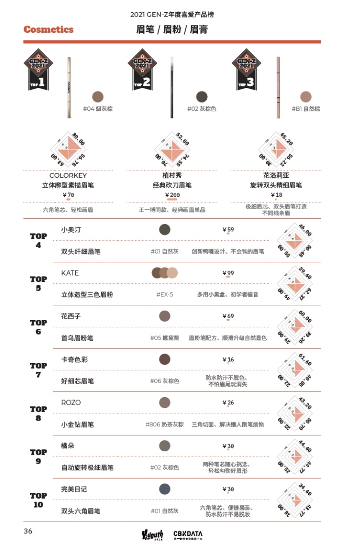 「2021 GEN-Z年度喜爱产品榜」重磅发布，年轻人的热爱都在这里！