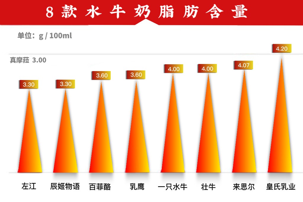 真摩菈：高营养低负担，水牛奶“轻”饮新选择