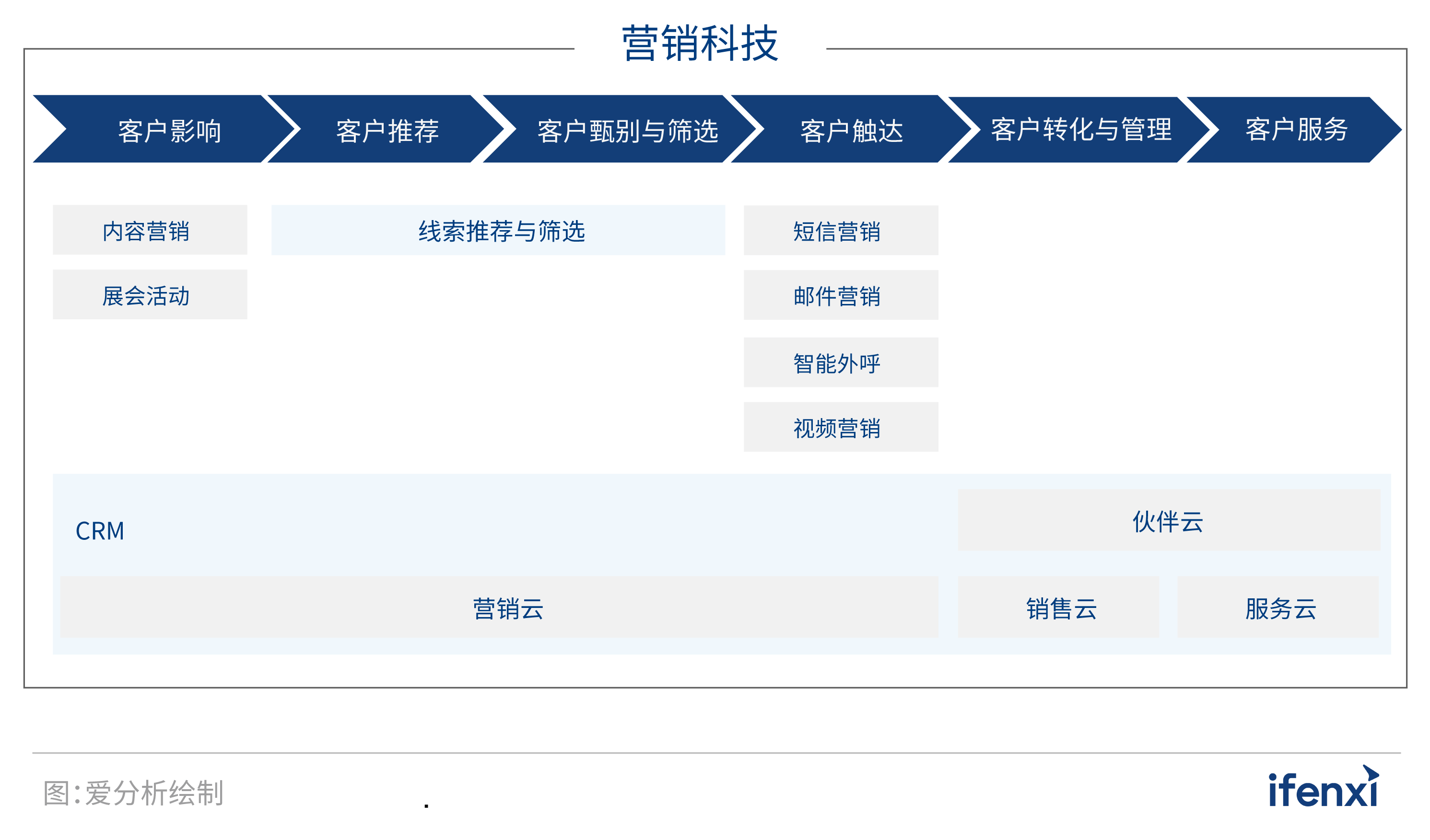 2022爱分析·营销科技厂商全景报告 | 爱分析报告