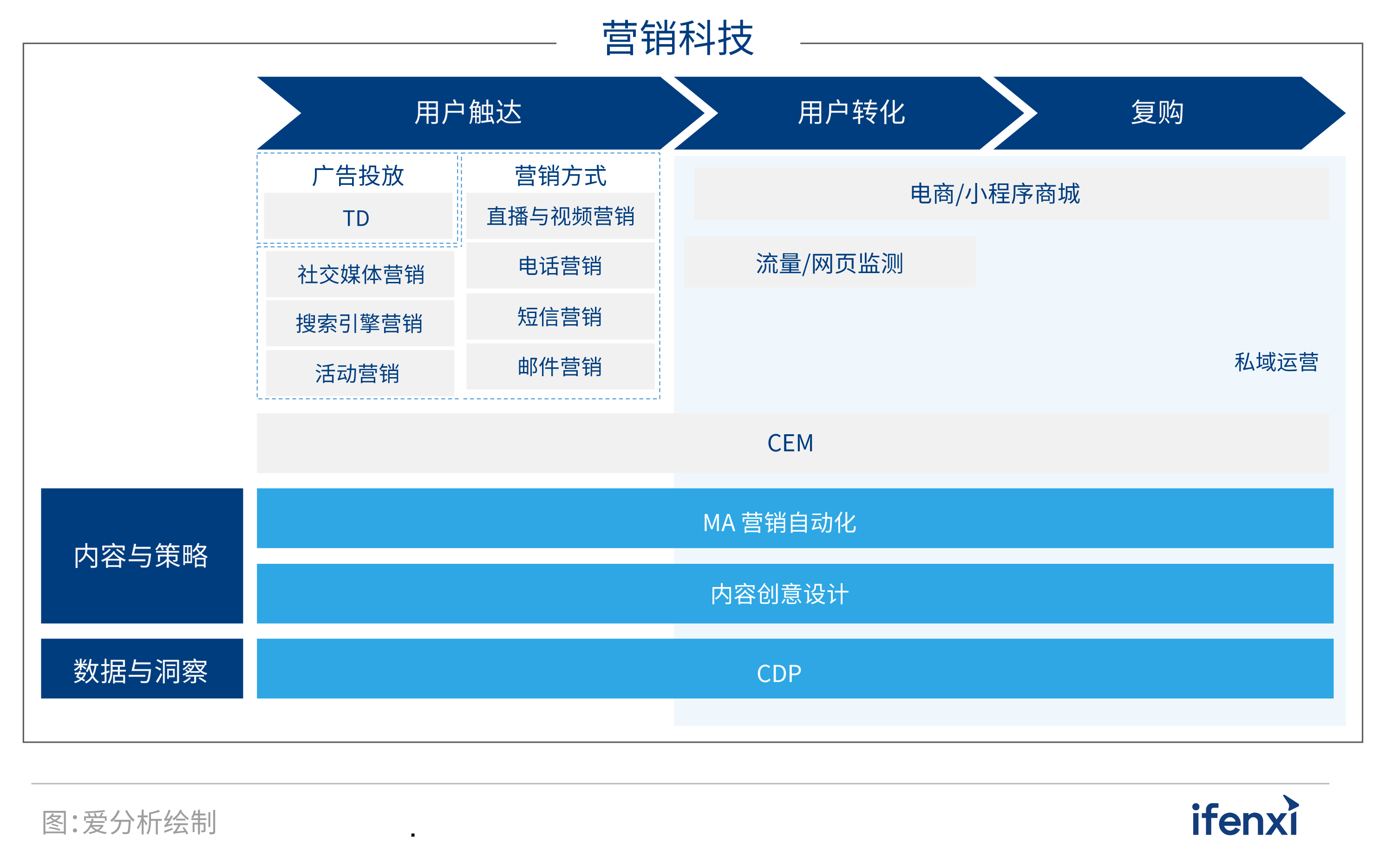 2022爱分析·营销科技厂商全景报告 | 爱分析报告